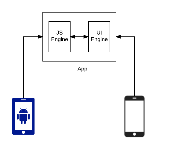 mobile-application-technology-review-js-engine-hybrid